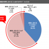 第1回「処方箋医薬品に対する患者側の意識/理解度の実態調査」